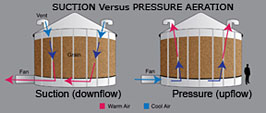 Photo: Diagram shows the difference between suction and pressure aeration in grain storage bins. 