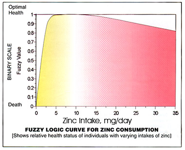 Graphic: Graph showing Fuzzy Logic Curve for Zinc Consumption.