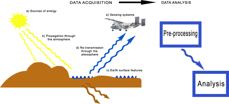 Understanding the remote sensing process, limitations of technology, 