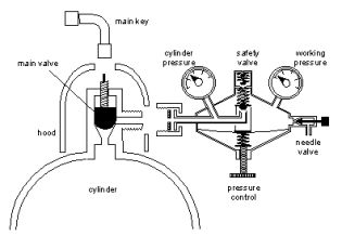 Gas Cylinder Diagram