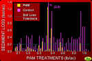 21. Graph Sediment Loss vs PAM treatments