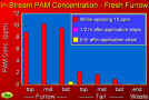 28. In-stream PAM concentration