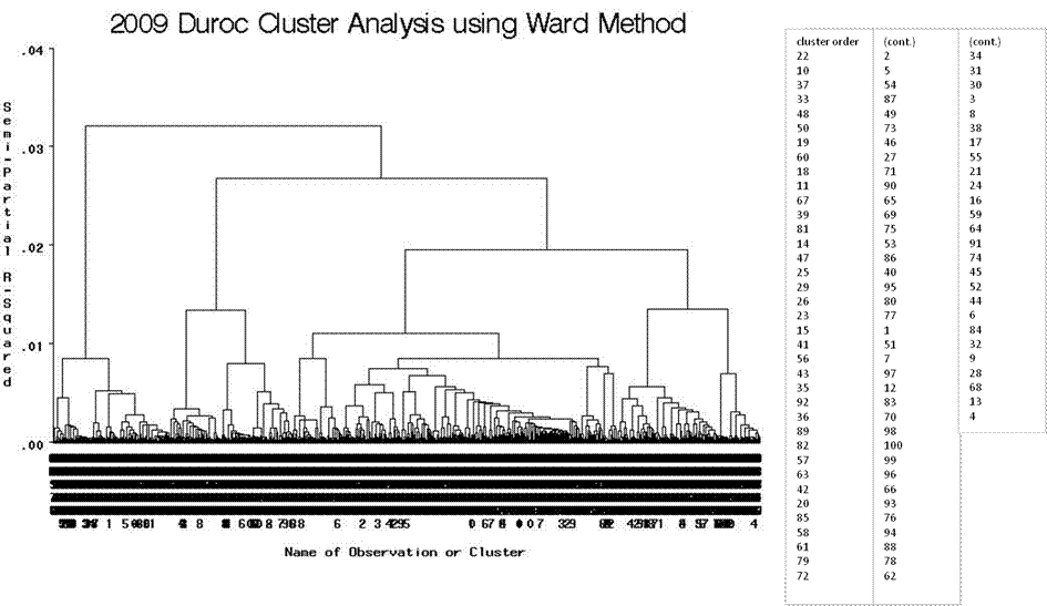 Duroc cluster analysis