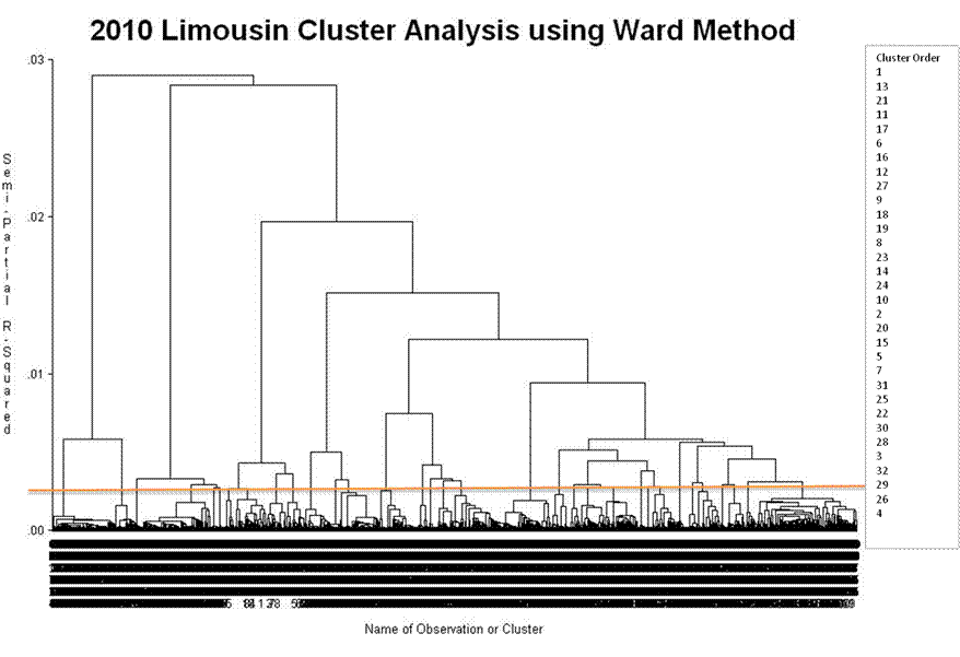 Limousin cluster analysis
