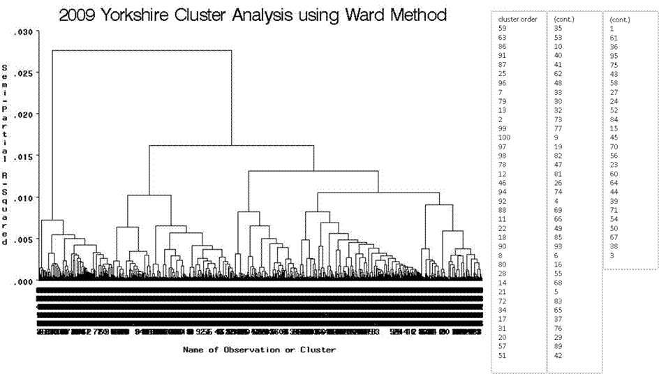 Yorkshire cluster analysis