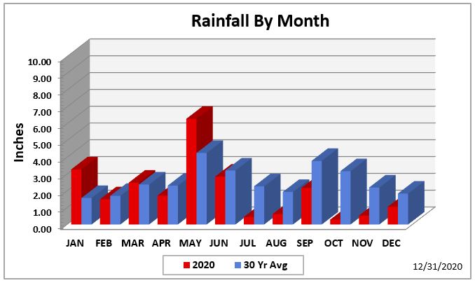 year to date rainfall by zip code