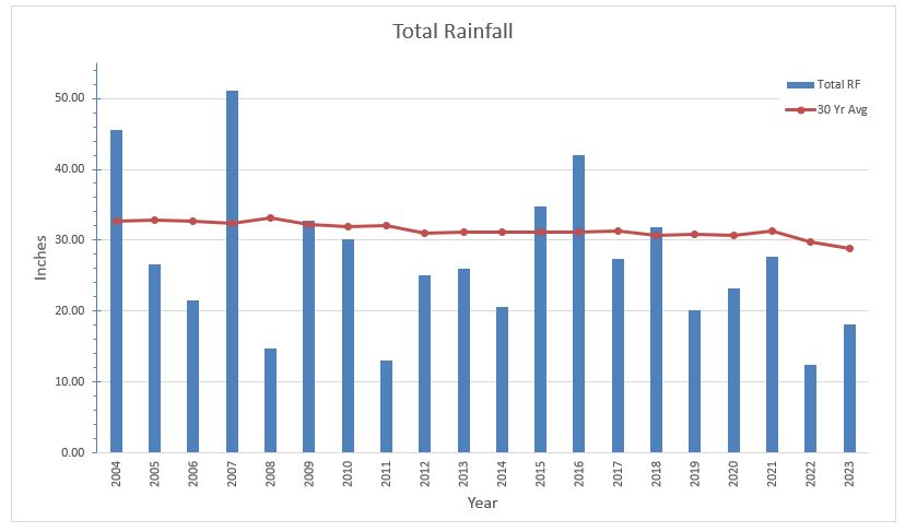 /ARSUserFiles/30940500/KRVL_WeatherData/2023_WTHR/Rainfall_Historical.JPG