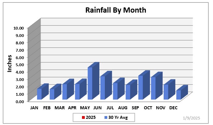 /ARSUserFiles/30940500/KRVL_WeatherData/2025_WTHR/MonthlyRF.jpg