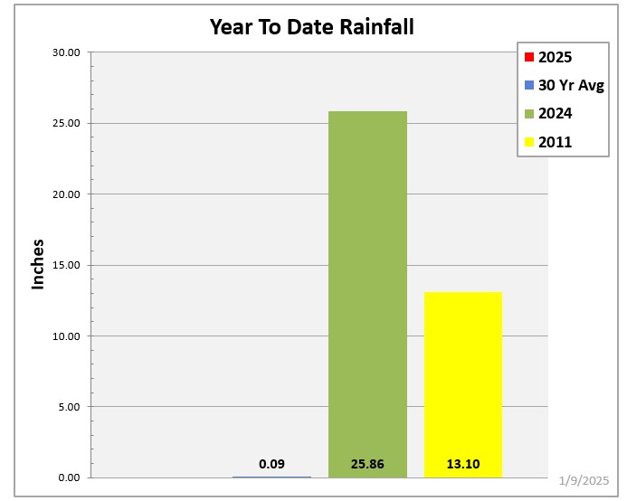 /ARSUserFiles/30940500/KRVL_WeatherData/2025_WTHR/YTD_RF.jpg