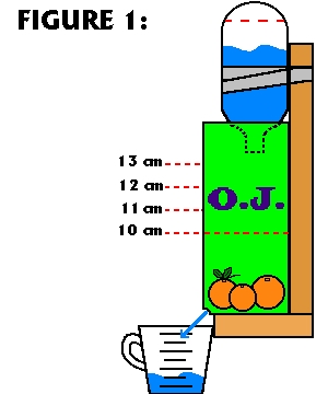 Drawing of experiment: orange juice carton with marks above soil and soda bottle inverted on top.