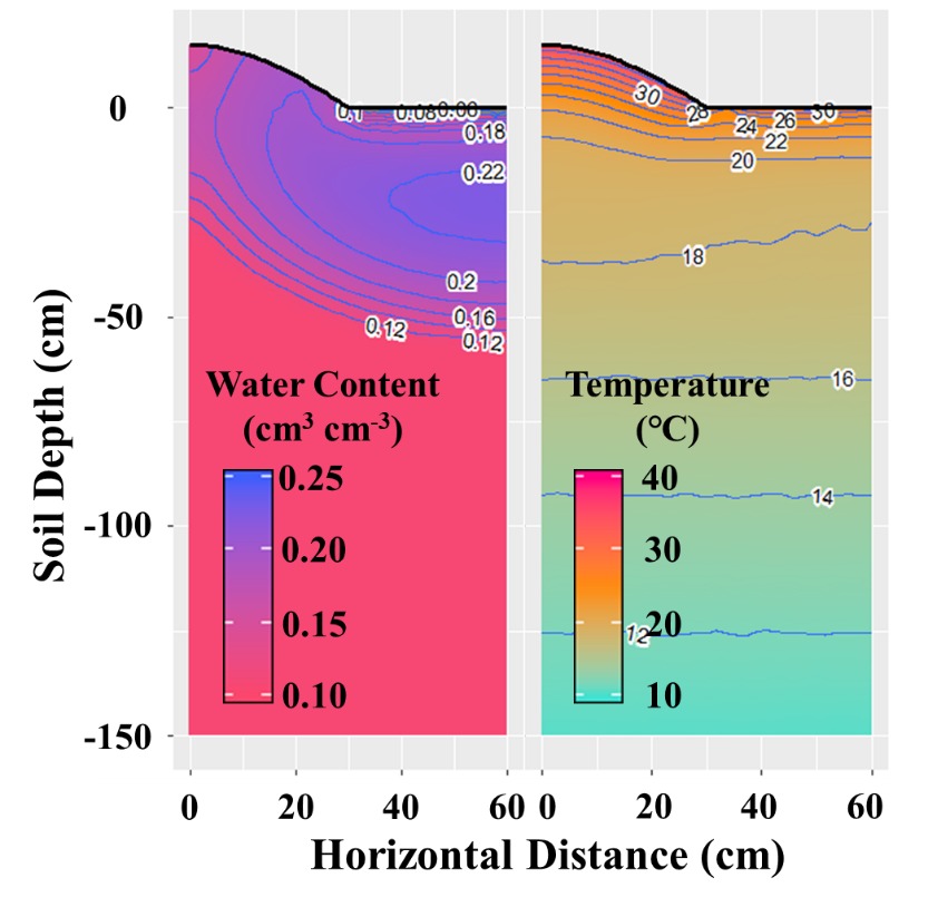 Water content and temperature distribution on soil.