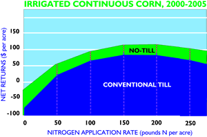 Chart showing net returns v. nitrogen fertilizer rate for conventionally tilled and no-till corn.