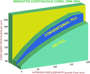 Chart showing yield v. fertilizer rate for conventionally tilled and no-till corn.