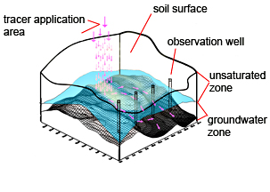 Photo: Diagram of tracers flowing between soil and groundwater zones.