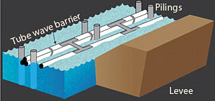 Photo: Diagram of a floating barrier held in place by two rows of pilings barrier. Link to large graphic.