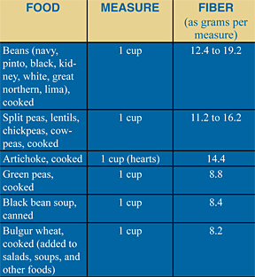 Photo: A table providing a short list of foods that are high in both fiber and slow-digesting carbs 