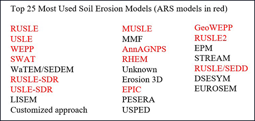 List of the top 25 erosion models