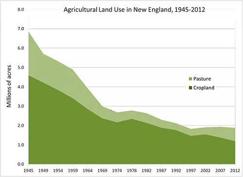 Chart showing land use in New England from 1945-2012