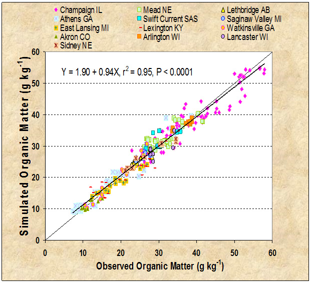 Comparison of observed soil organic matter contents shown on graph